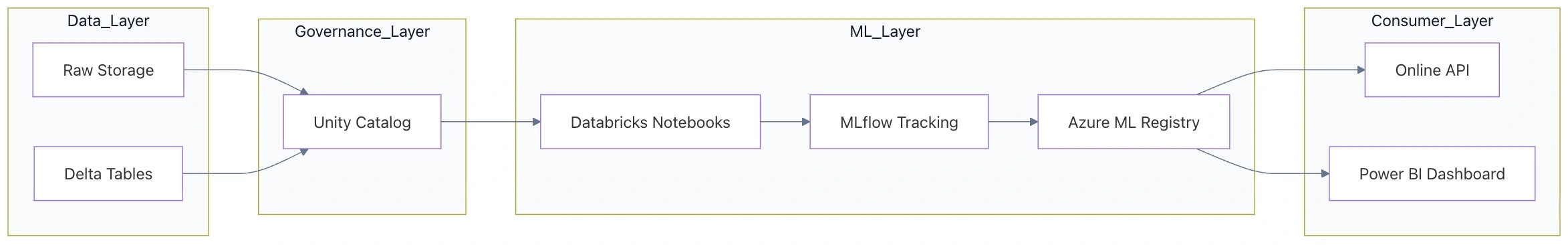 Component Relationship and Governance Diagram