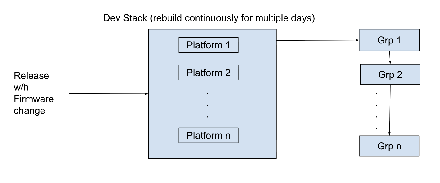 Dev stack