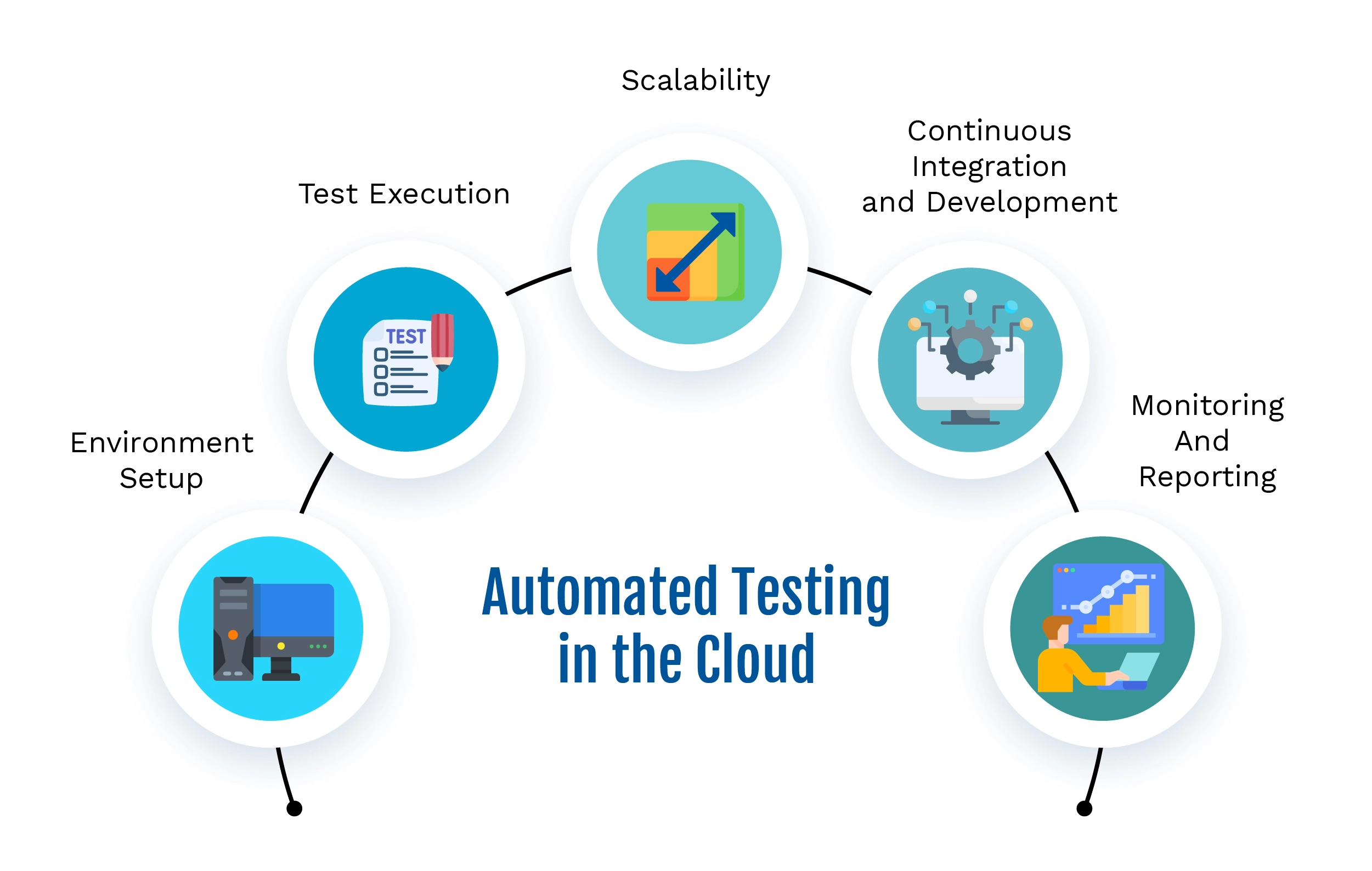 Automated testing in the cloud