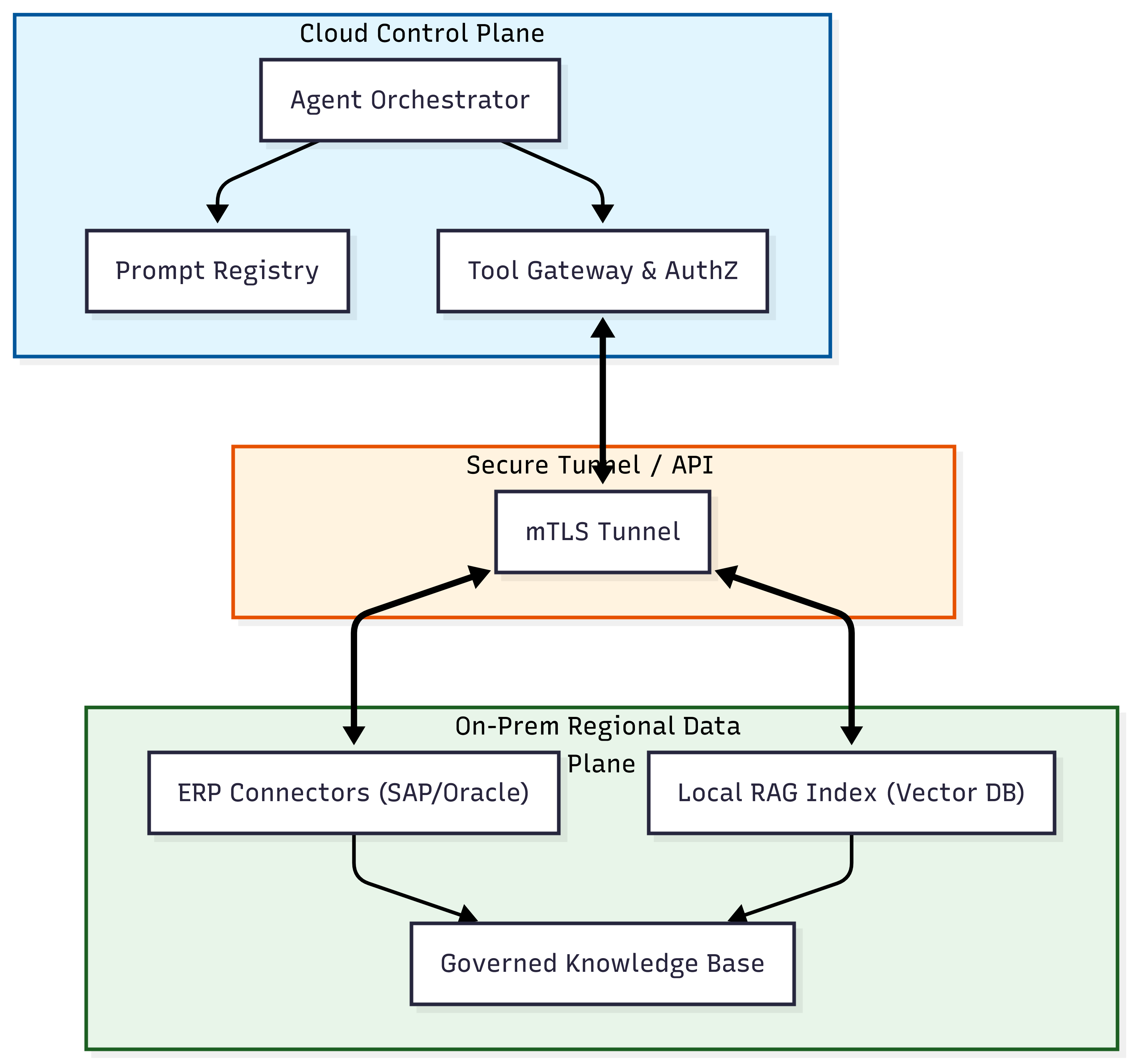 Hybrid and local RAG architectures
