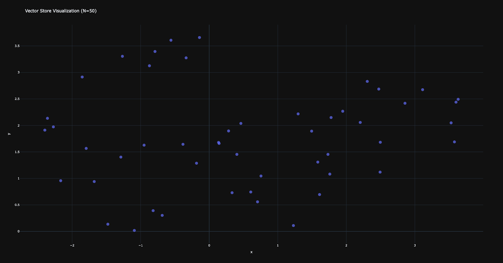 Vector embeddings reduced to two dimensions