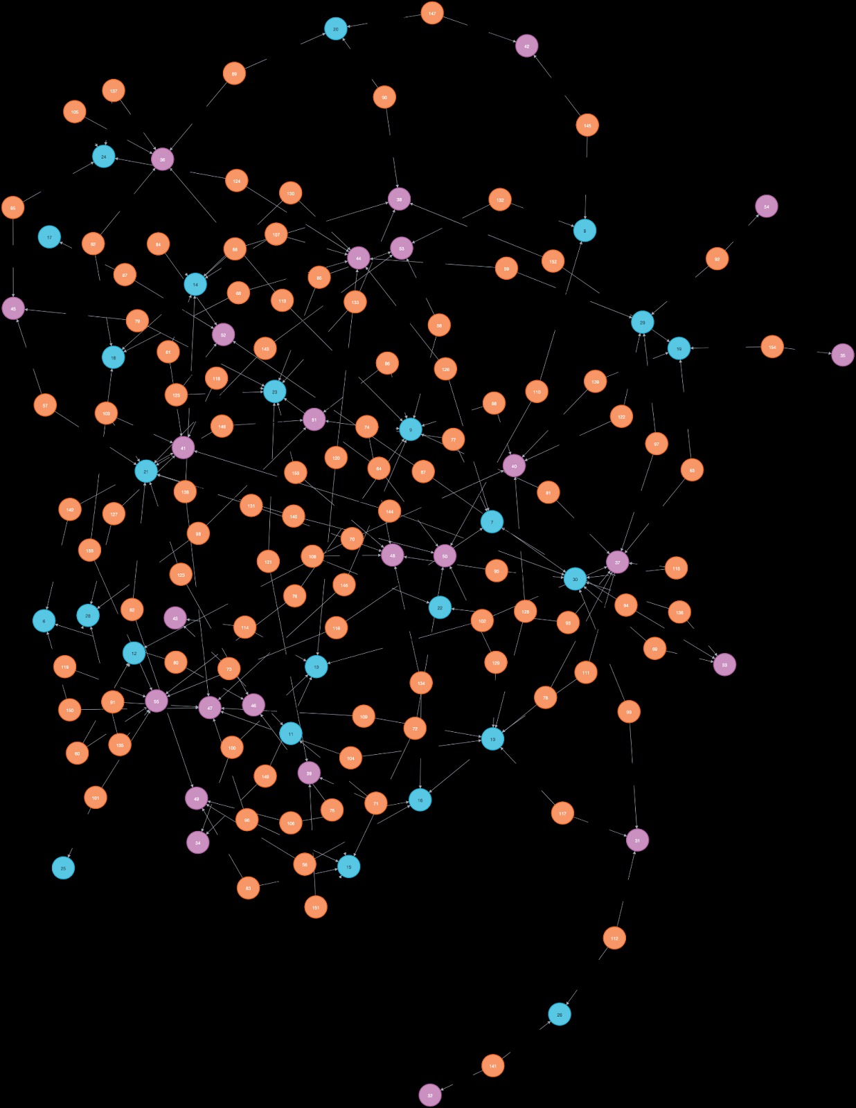 Neo4j entities and relationships knowledge graph (data used for this use case)