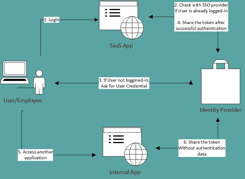 SSO authentication functionality diagram