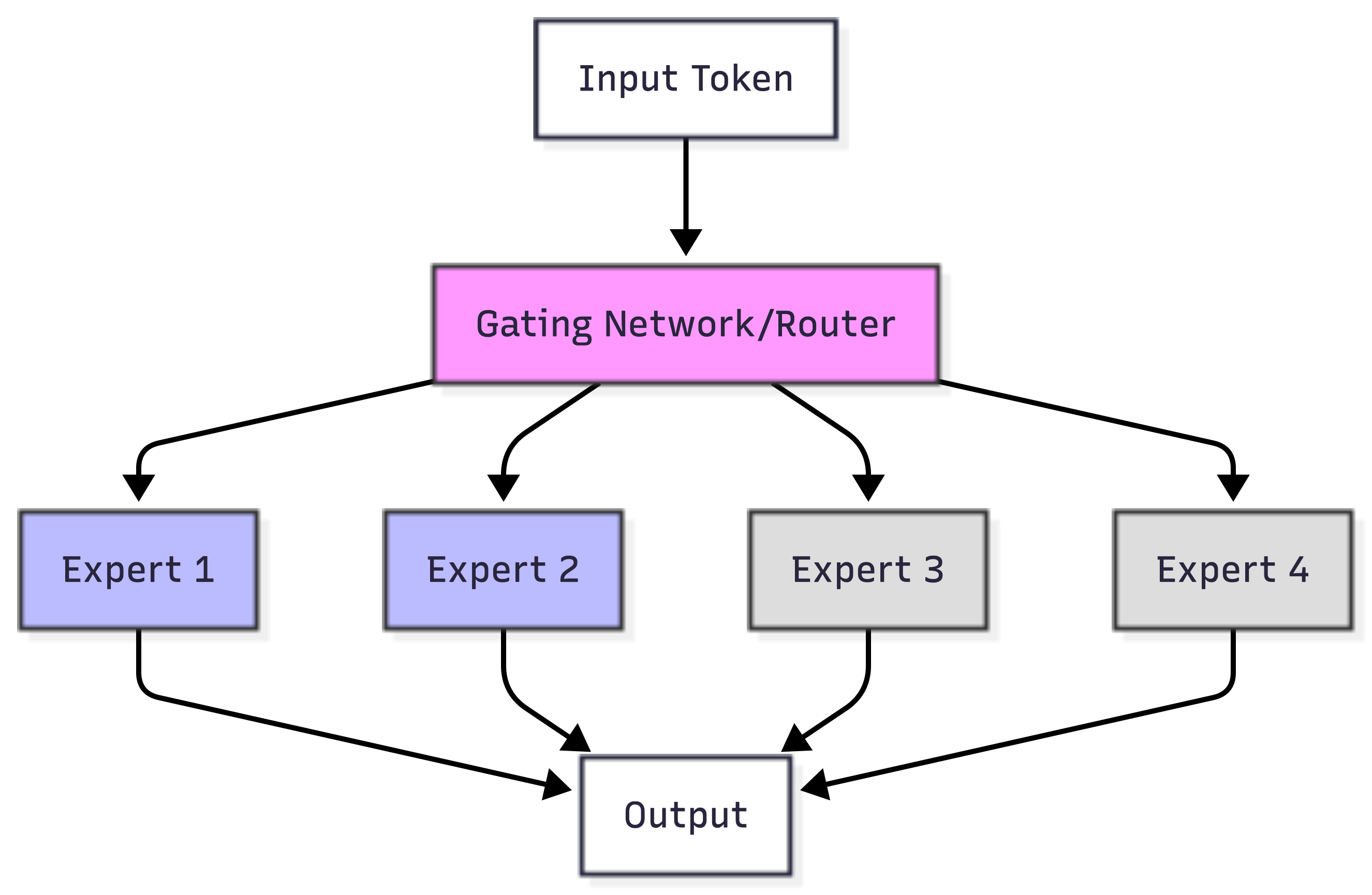 Mixture of Experts