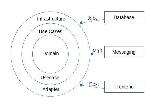 Clean Architecture Implementation Sample