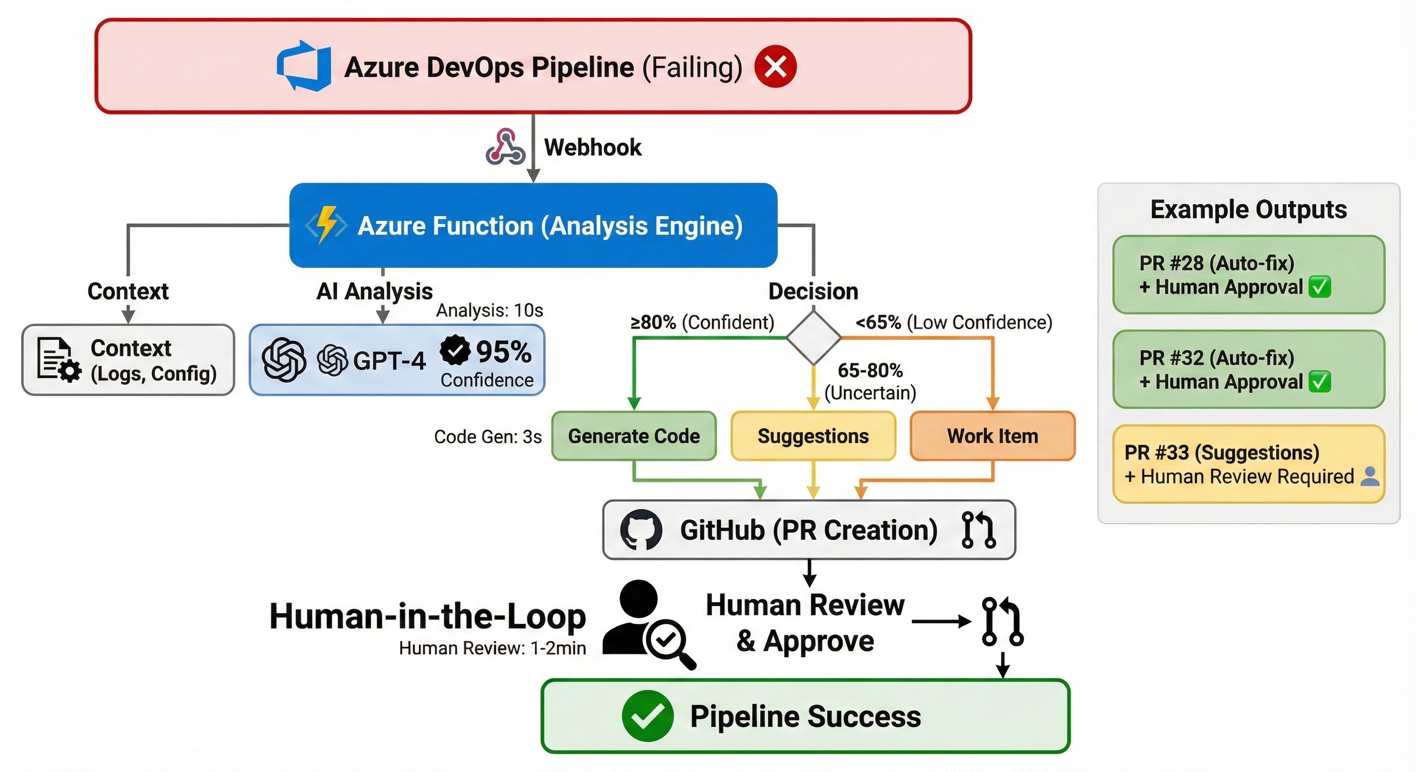 System architecture