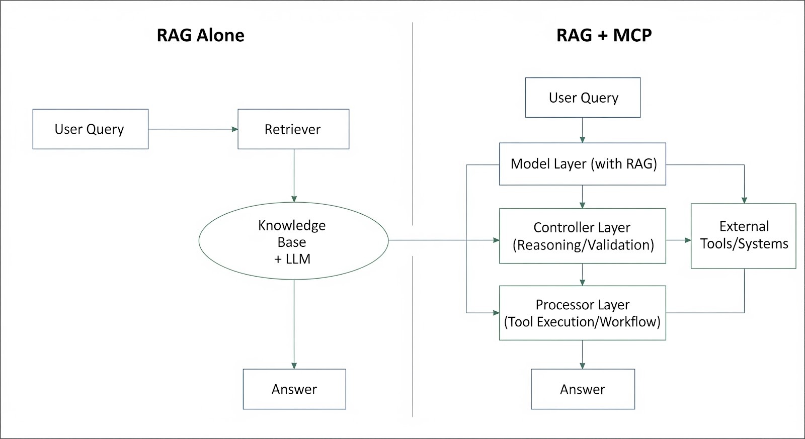 RAG alone vs. RAG + MCP
