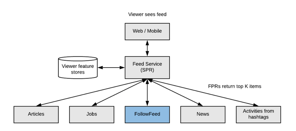 An illustration of a two-pass feed ranking architecture