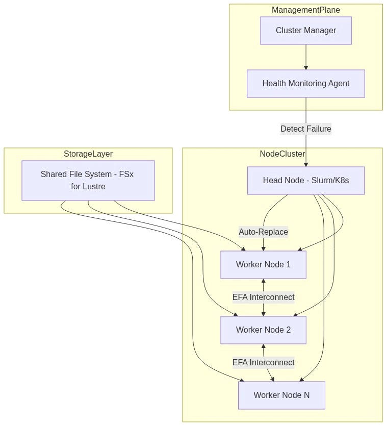 High-Level Architecture Diagram
