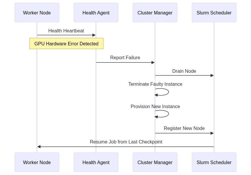 Automated Node Recovery and Resilience Diagram