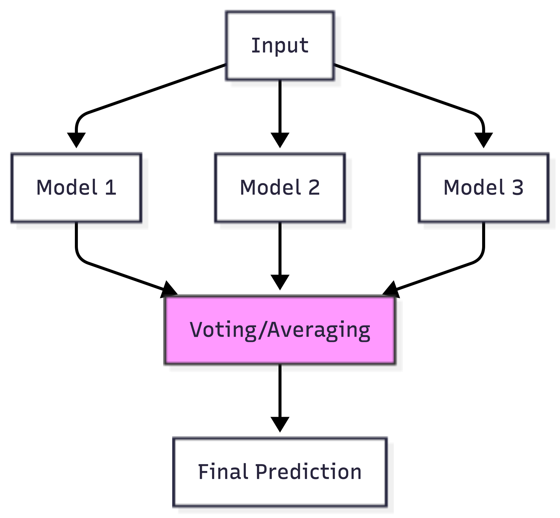 Ensemble method architecture