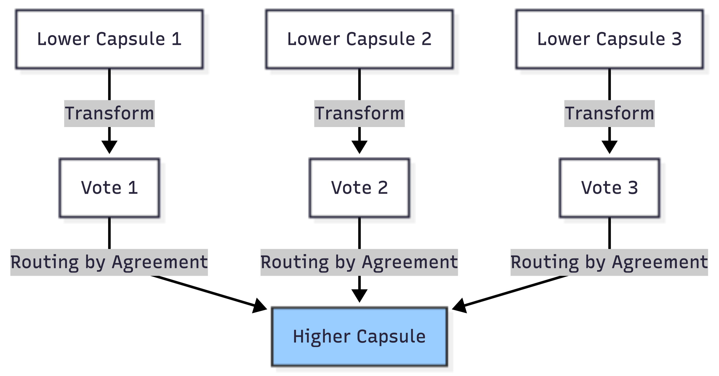 Capsule routing