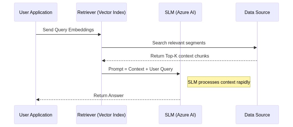 Advanced Data Flow Diagram