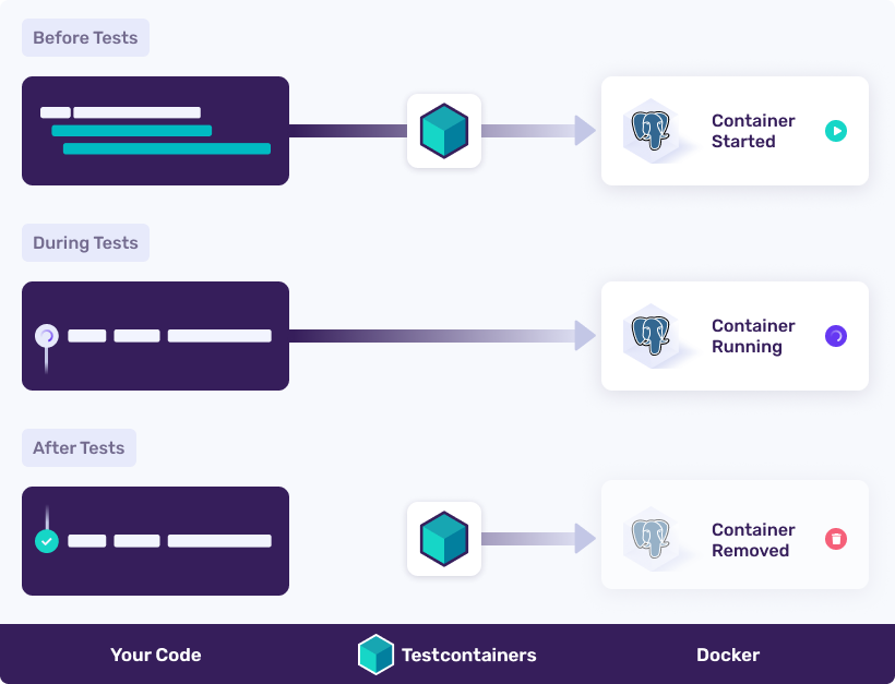 Testcontainers Lifecycle