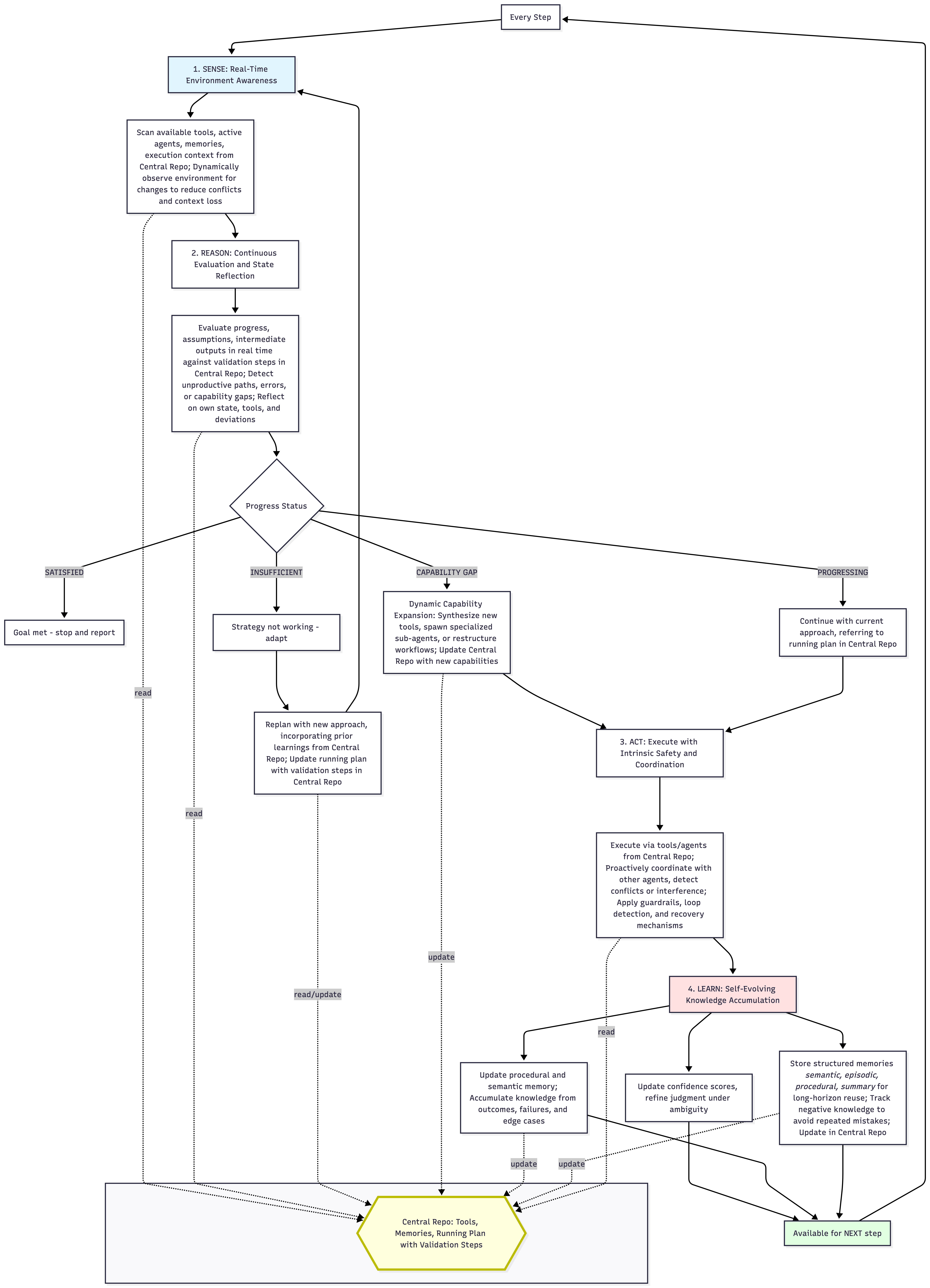 Emerging architecture (Self-Evolving) for Frontier agents