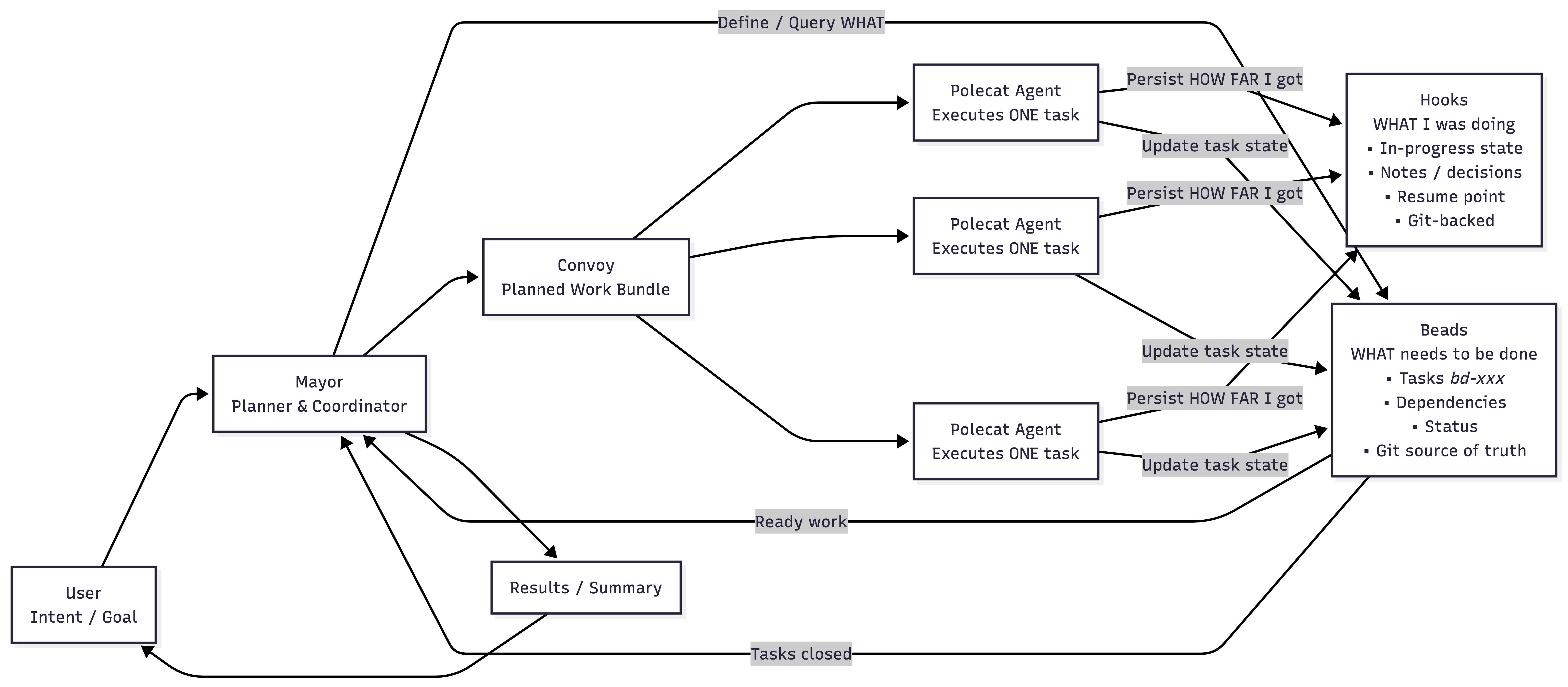 Beads and Gas Town multi-agent queryable orchestration