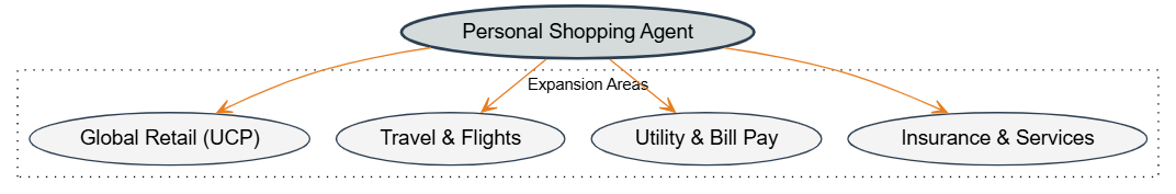 Personal Shopping Agent