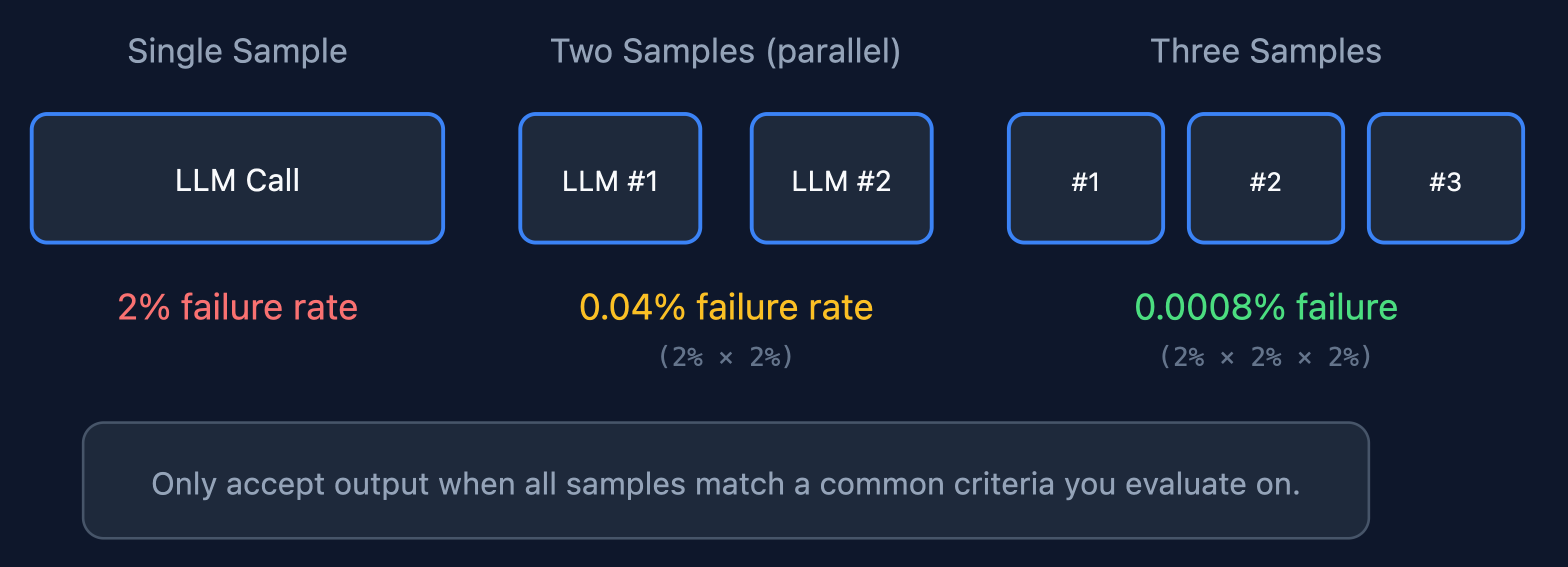Only accept output when all samples match a common criteria