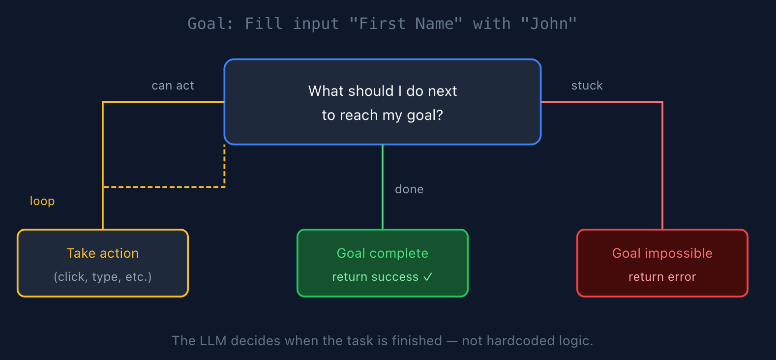 LLM decides when the task is finished