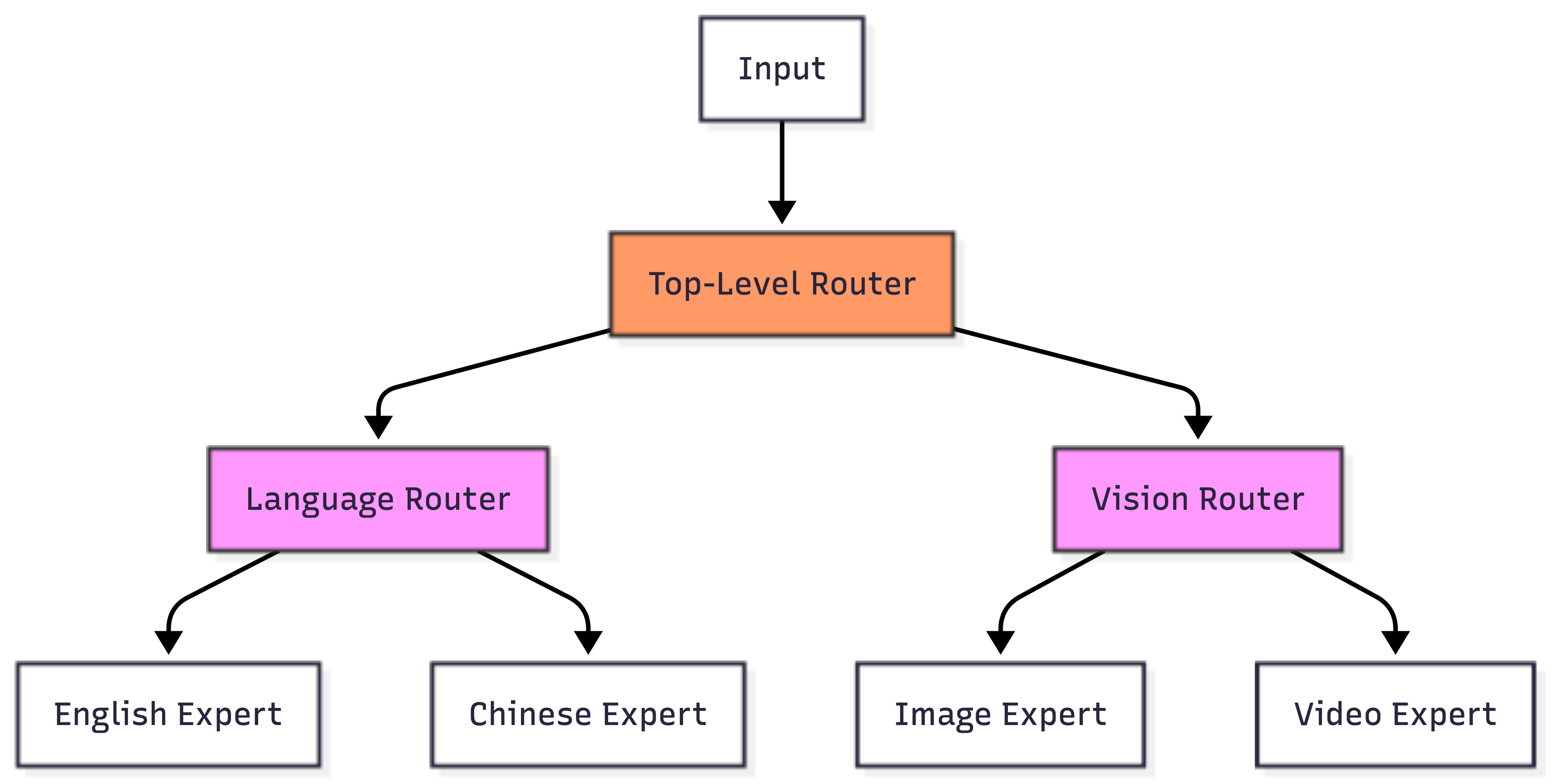 HMoE routing