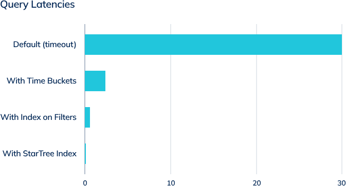 Query latencies