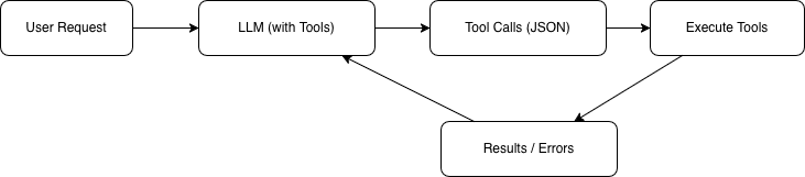 Block's Goose architecture using errors as feedback