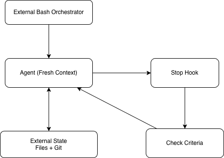 Figure 1. Simplified version of Ralph Wiggum loop with stop hooks. 
