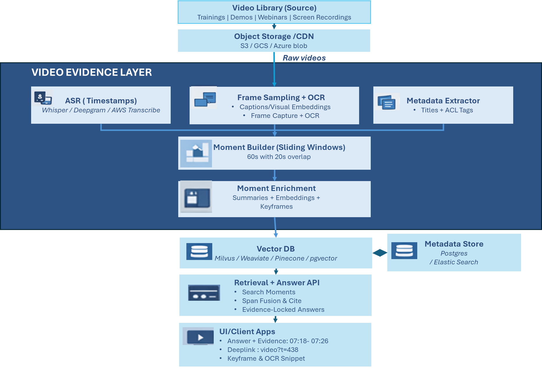 The Video Evidence Layer - Architecture
