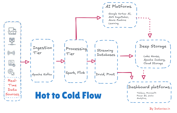 Hot-to-cold flow