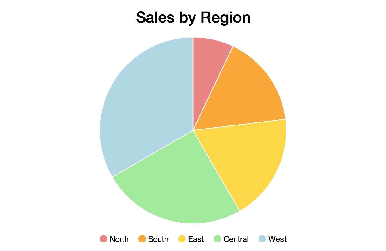 Pie chart per slice