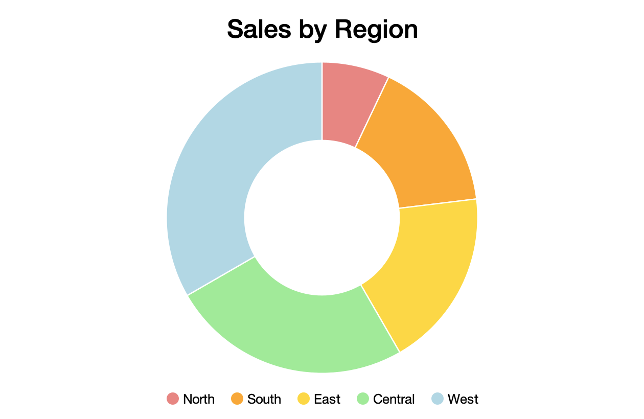 Doughnut chart