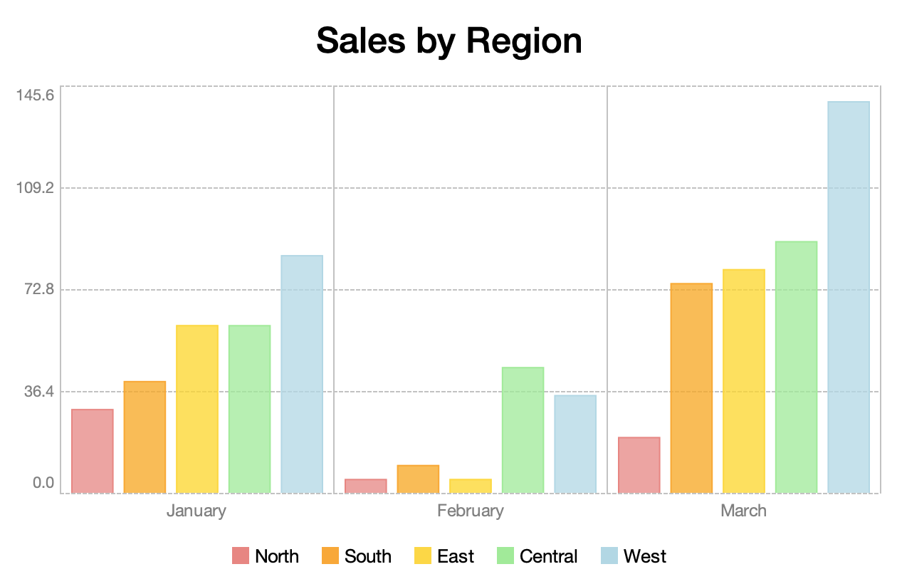 Bar chart