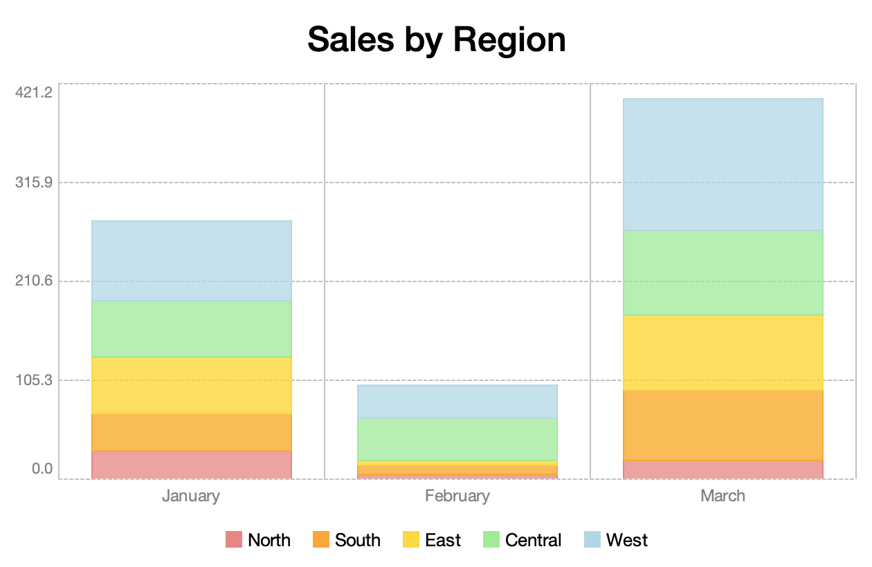 Stacked bar chart