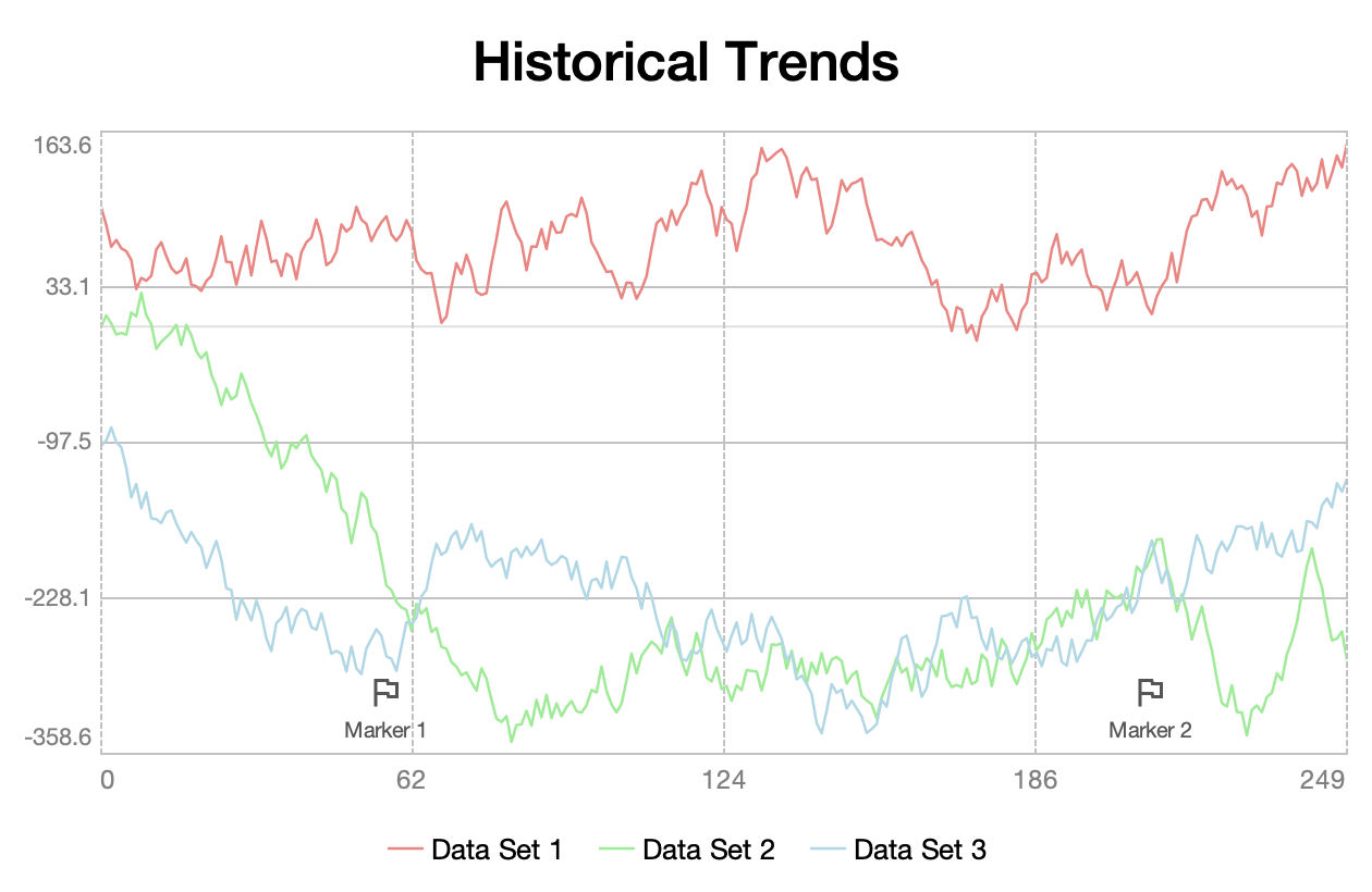 Time series chart