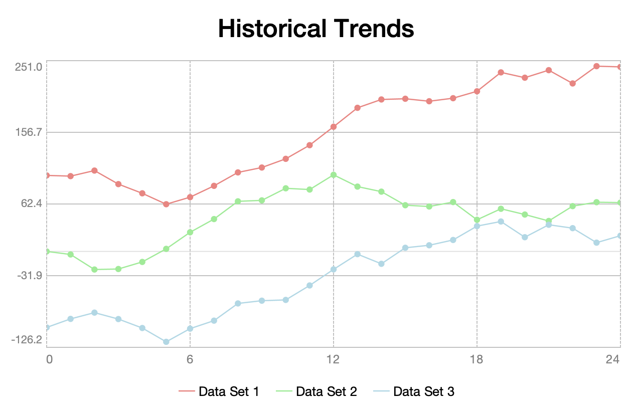 Time series chart with individual value markers
