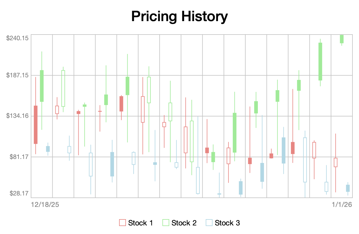 Candlestick charts