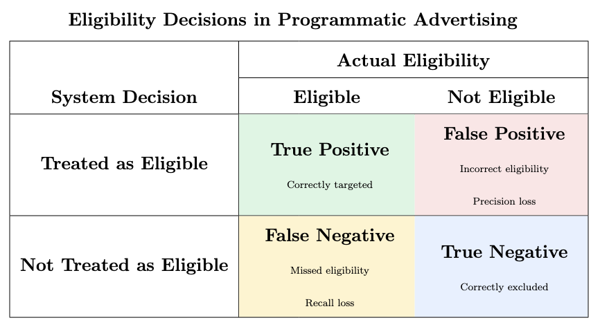 Eligibility decisions in programmatic advertising