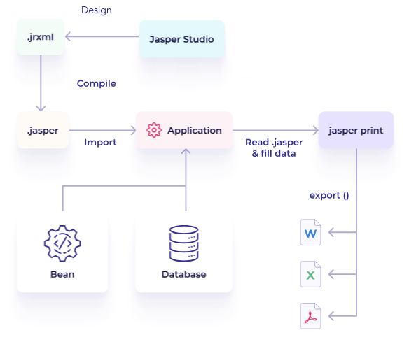 Design, compile, import with JasperReports Java Library