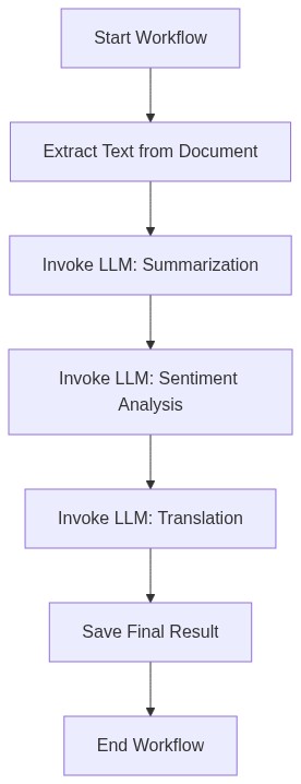 The Sequential Reasoning Chain (LLM Chaining) Diagram