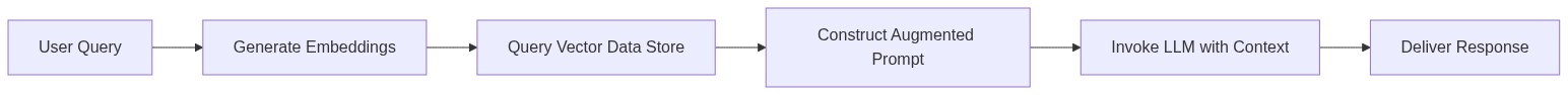 Retrieval-Augmented Generation (RAG) Pipeline Diagram