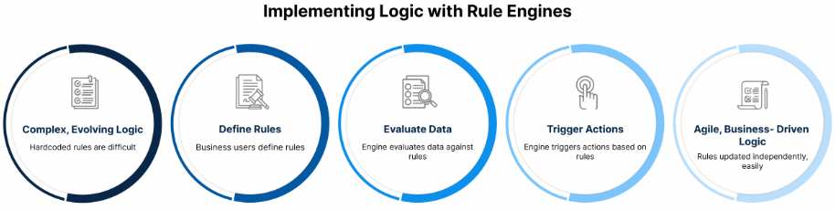 Implementing Logic with Rule Engines