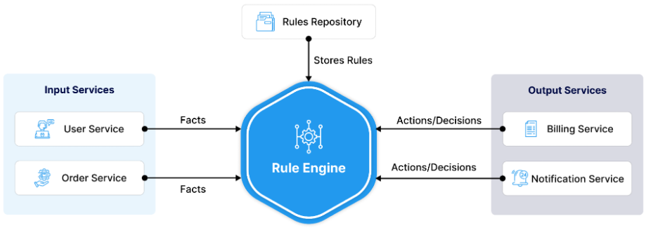 Rules Repository