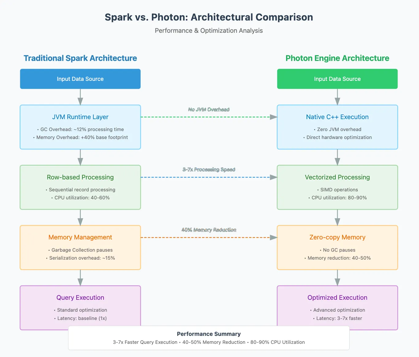 Architectural Comparsion Diagram