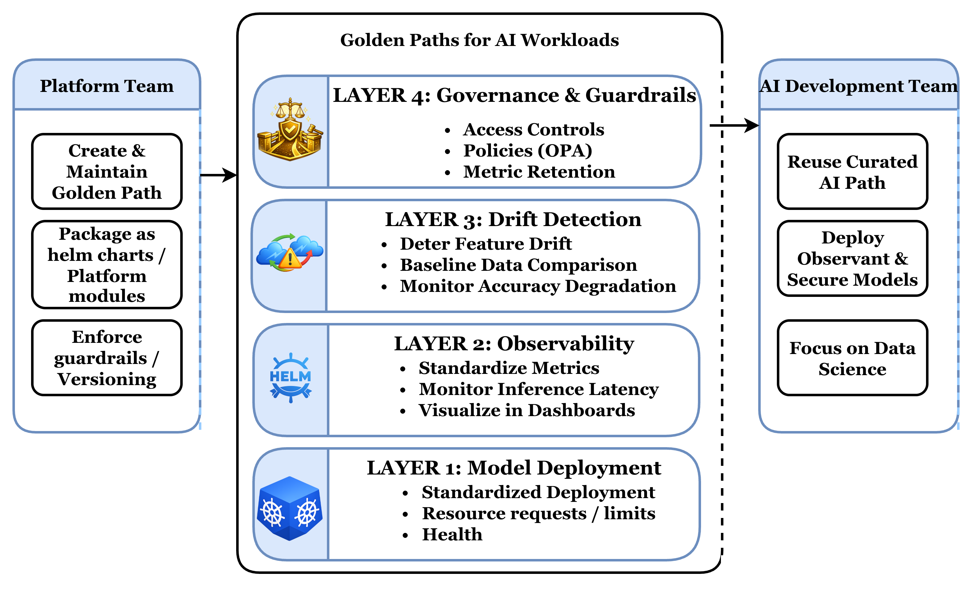 Golden Paths for AI Workloads