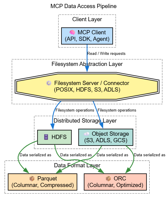 MCP Data Access Pipeline