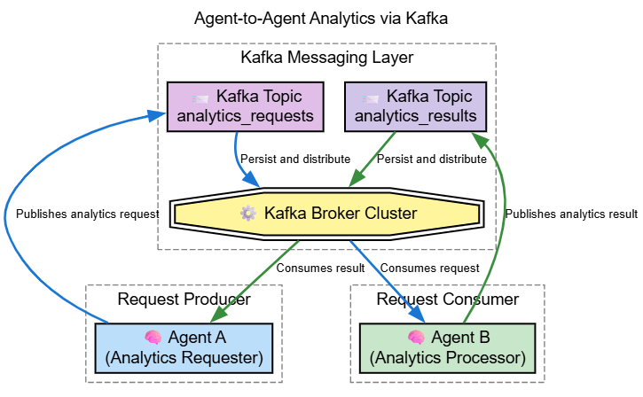 Agent to Agent Analytics via Kafka