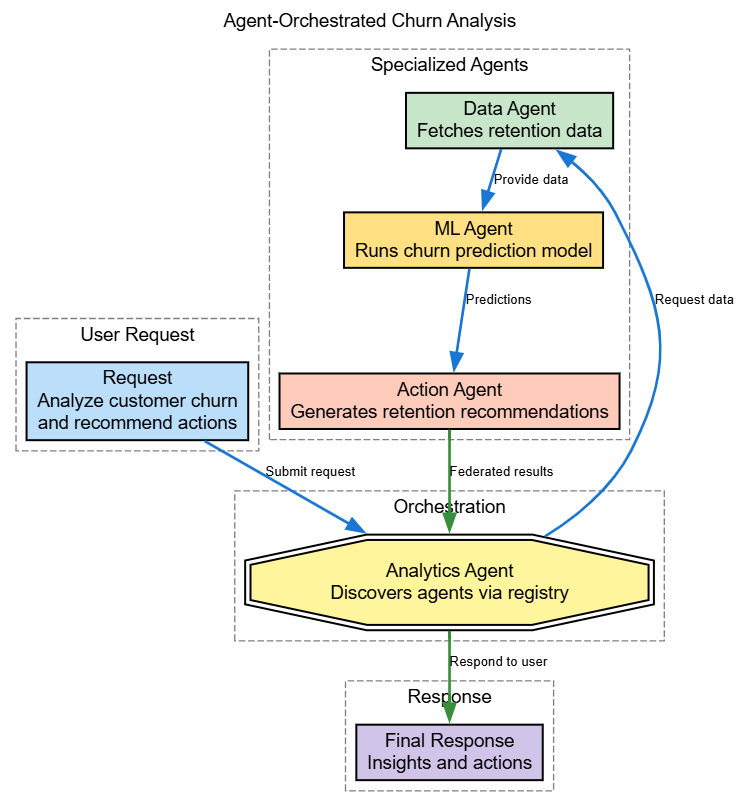 Agent-Orchestrated Churn Analysis