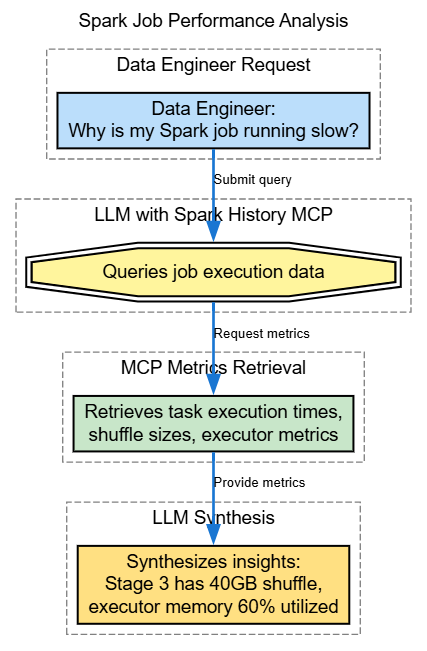 Spark Job Performance Analysis