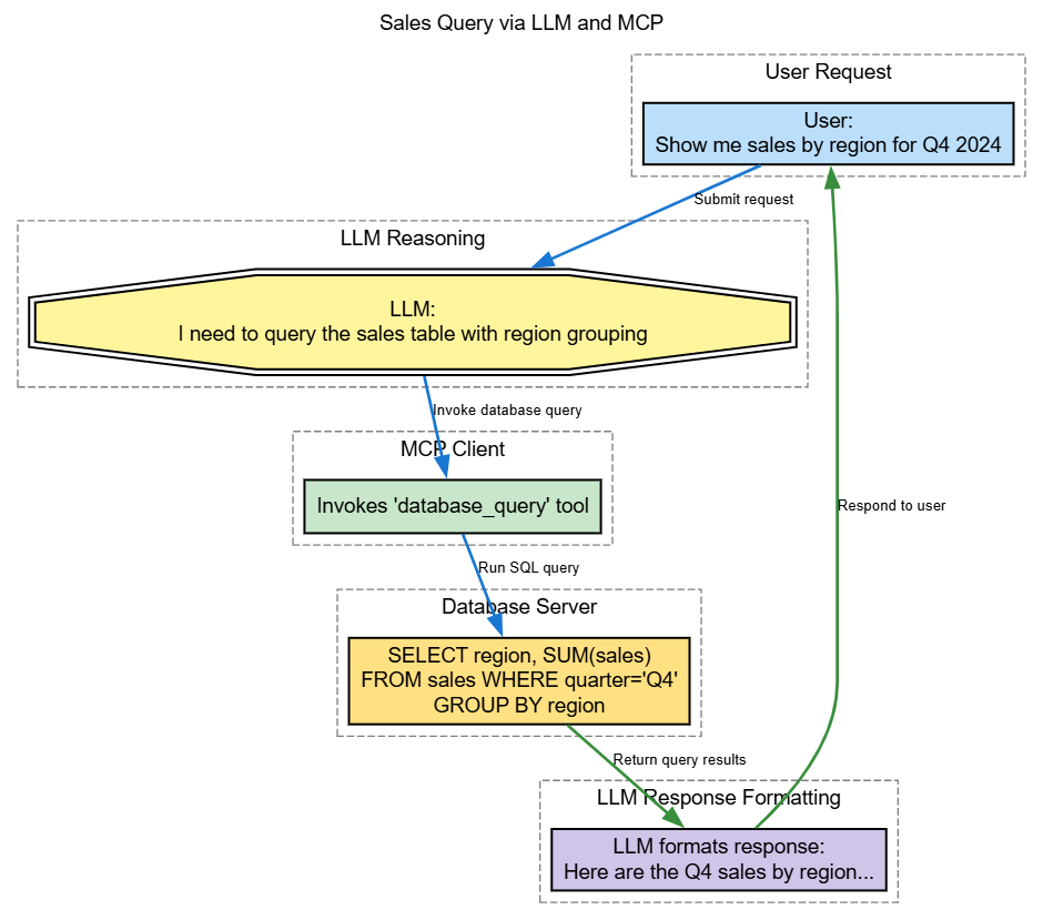 Query via LLM and MCP
