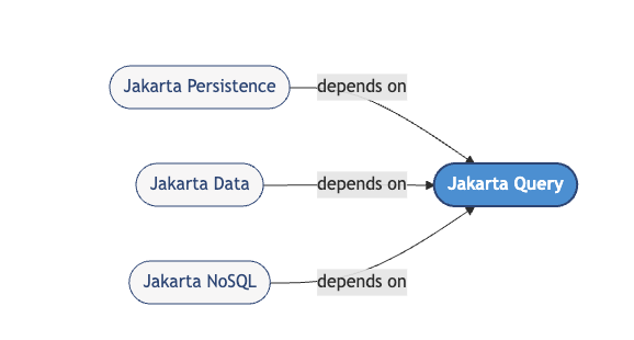 Jakarta Query